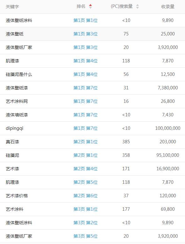 深圳涂料網(wǎng)站seo優(yōu)化.6元/天/詞
